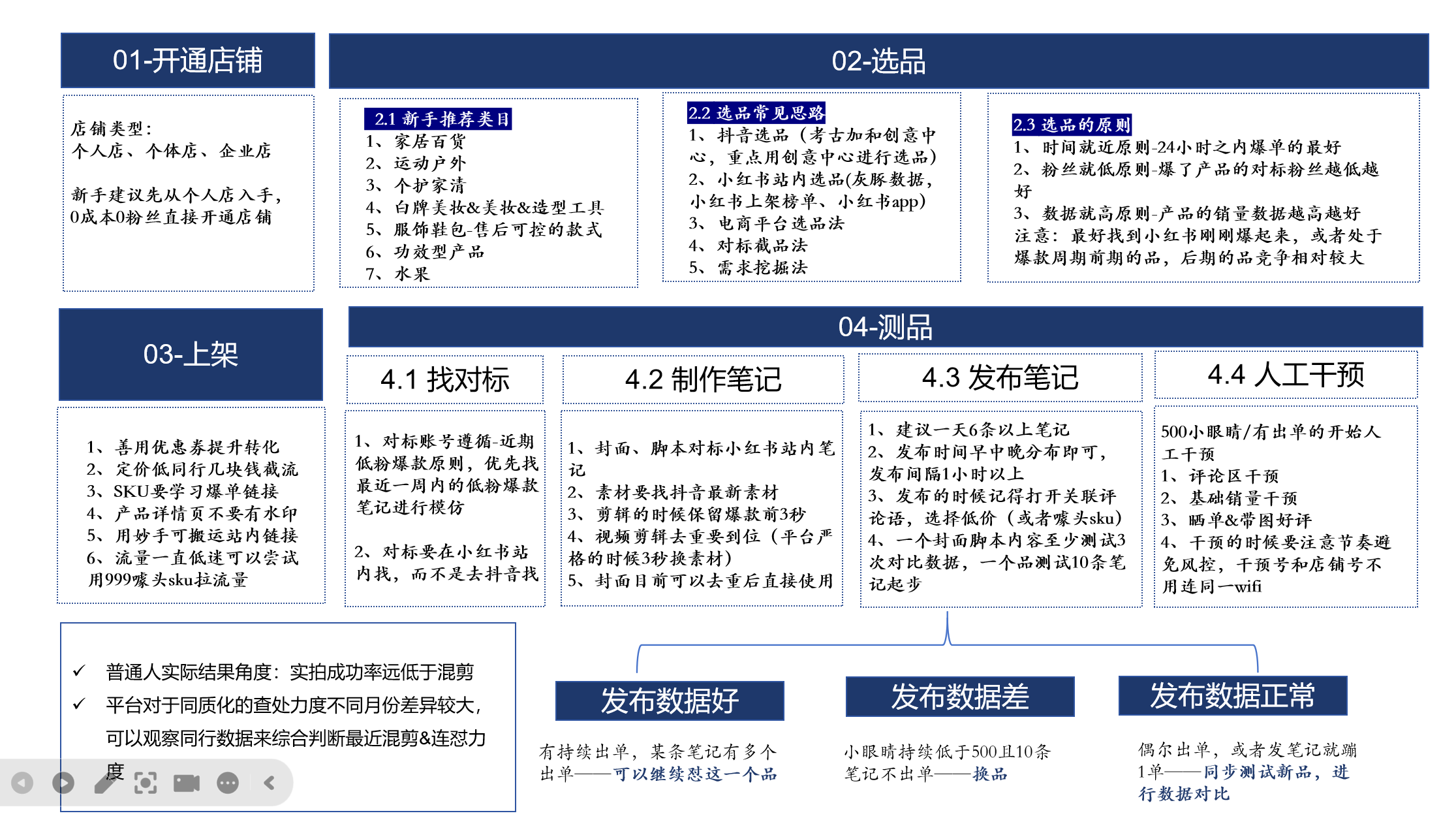图片[1]-【2024.12.06】小红书电商项目全流程拆解，0基础小白也可以看懂，全文7000字的实操复盘-小鲸副业资源库