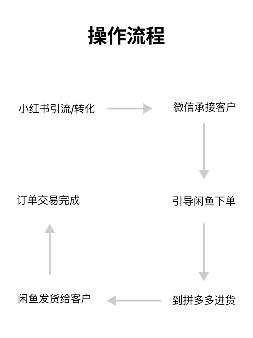 图片[2]-小红书残蟹项目全套细节玩法，复制就能出单的实操复盘 全文1W字- 小鲸副业资源网
