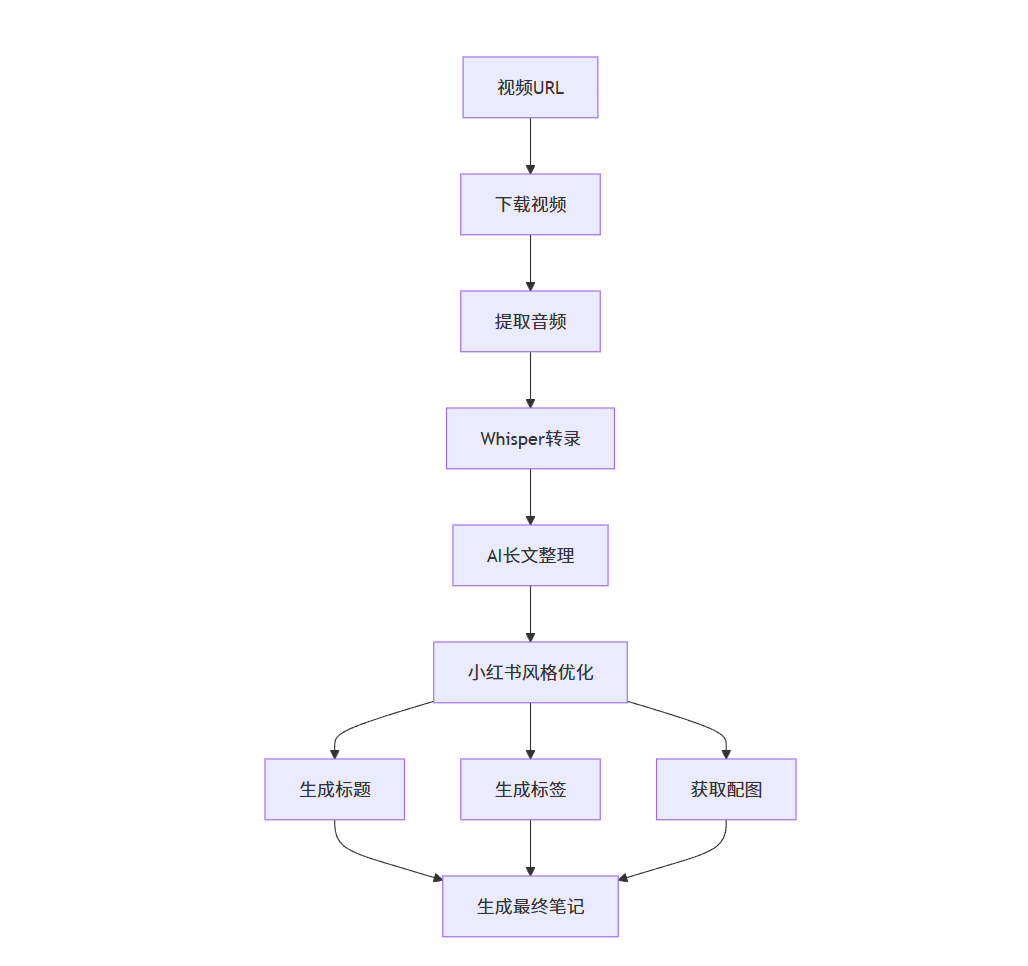 图片[1]-小红书笔记生成器 (XHS Note Generator)一键将视频转换为优质小红书笔记，自动优化内容和配图- 小鲸副业资源网