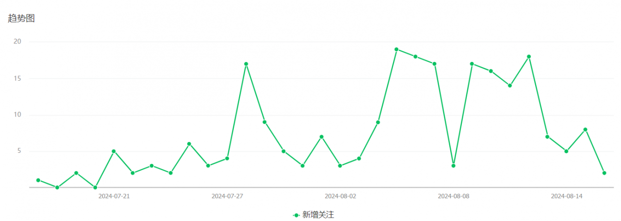 图片[5]-【2024.12.13】利用AI数字人做IP口播视频，在21变现1278元-小鲸副业资源库