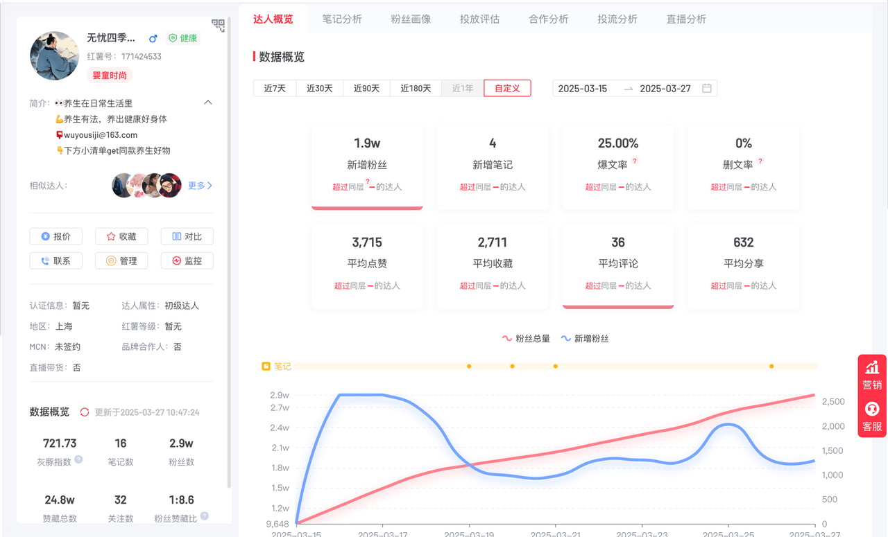 图片[3]-【2025.3.30】两周涨粉 2万 的小红书养生账号怎么做？-小鲸副业资源库