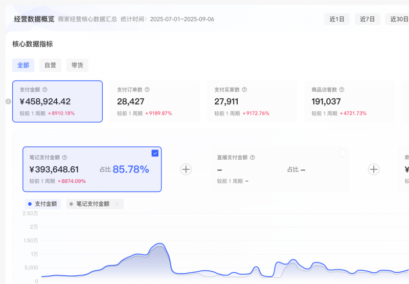 图片[1]-【2025.11.14】从零到爆单：2个月实战小红书电商，揭秘选品、测品与AI提效全流程-小鲸副业资源库