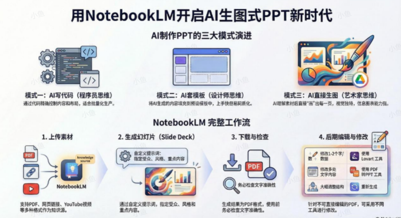 图片[1]-【2025.12.14】AI-PPT实战600页精华：手把手教你用NotebookLM打造惊艳演示文稿-小鲸副业资源库